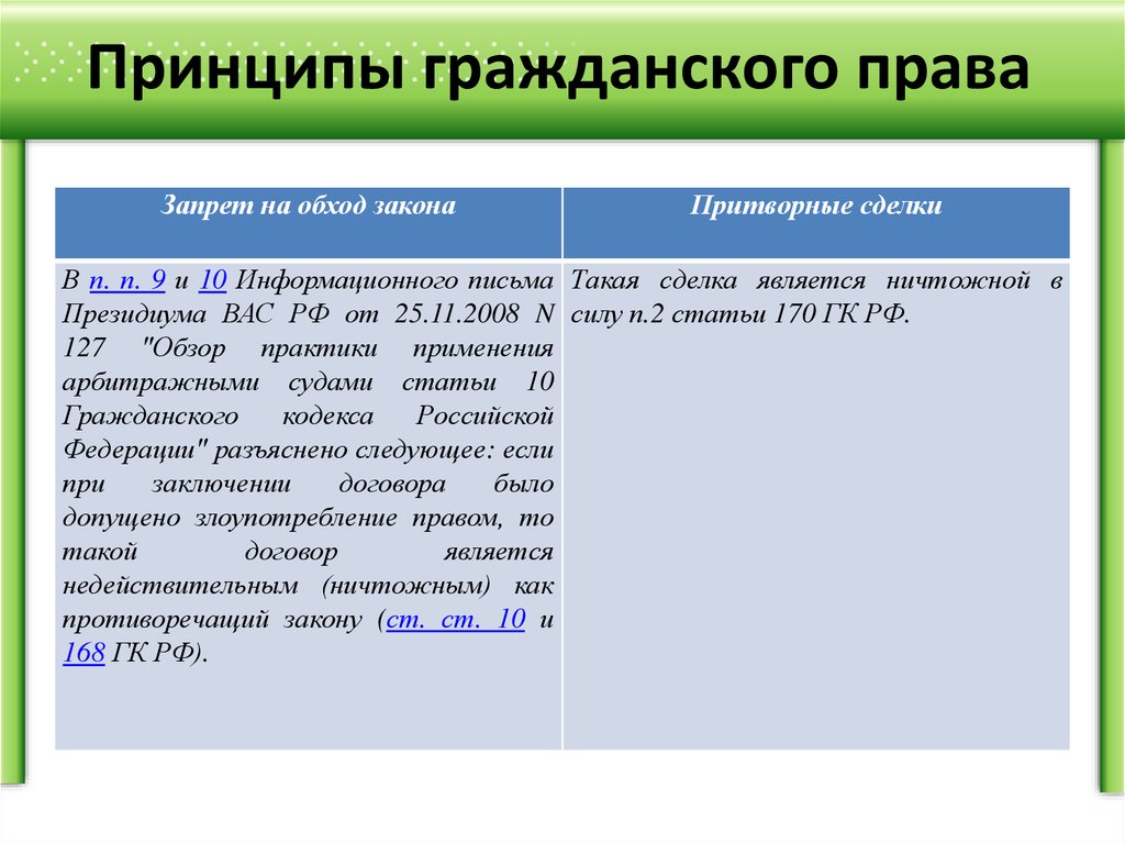 Право запретить закон. Запрет злоупотребления правом в гражданском праве. Принцип злоупотребления правом в гражданском праве. Принцип запрета злоупотребления правом в гражданском праве пример. Принципы гражданского права ГК РФ.