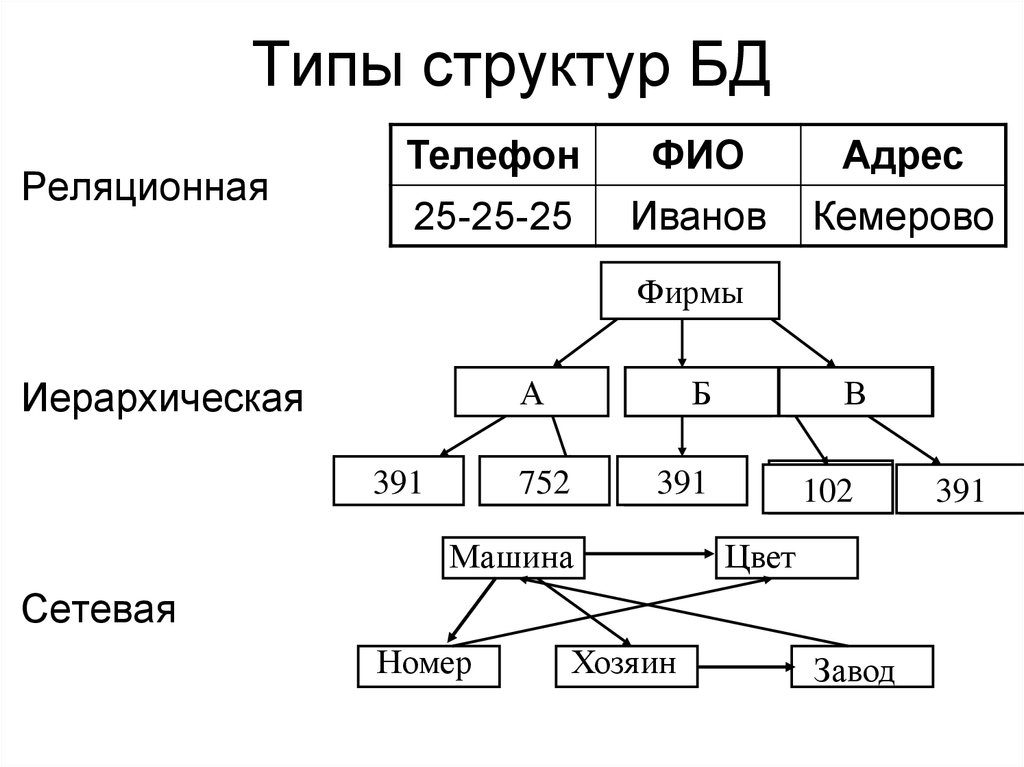 Виды тип структур. Типы баз данных. Типы структур БД. Структуры базы данных виды. Табличные иерархические и сетевые базы данных.