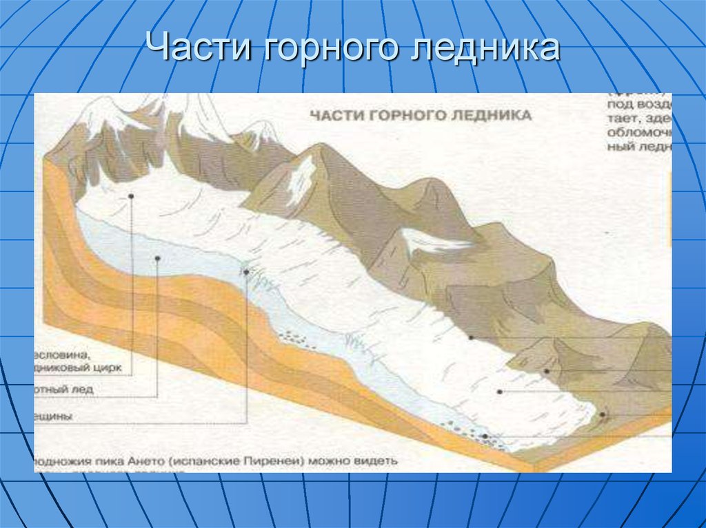 Части ледника. Части горного ледника схема. Горный ледник строение 6 класс. Строение горного ледника. Строение ледника схема.