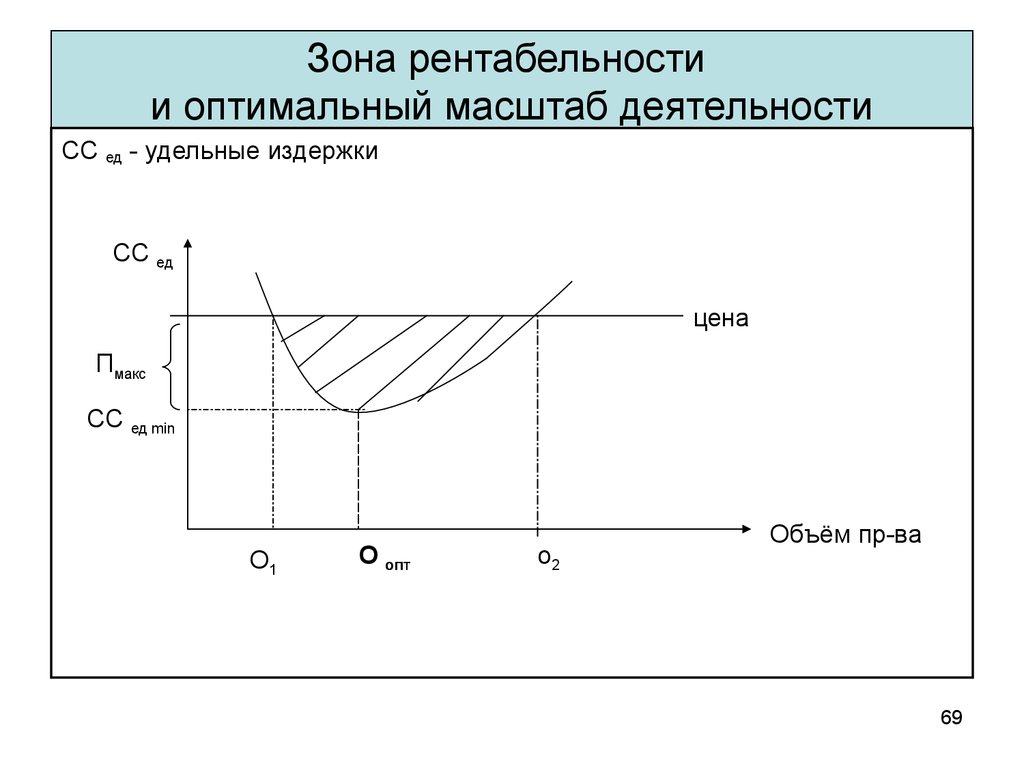 Высокой прочностью и оптимальной. Зона рентабельности это. На графике «зона рентабельности». Зона доходности это. Рентабельность продукции график.