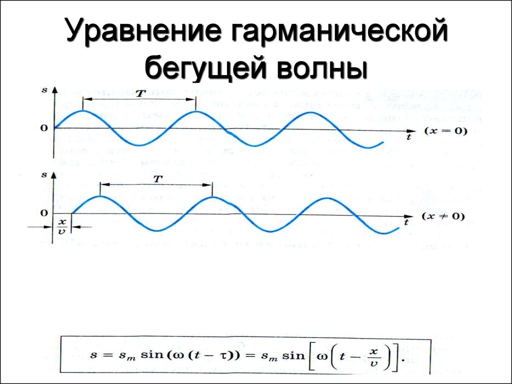Частота бегущих волн. График плоской бегущей волны. Уравнение плоской бегущей волны формула. Уравнение гармонической бегущей волны. Плоская Бегущая гармоническая волна.