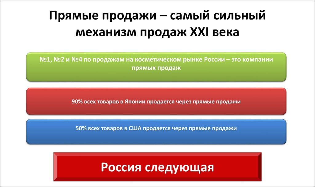 Сайт прям. Процесс организации прямых продаж. Прямые продажи. Технология прямых продаж. Механизм продаж.