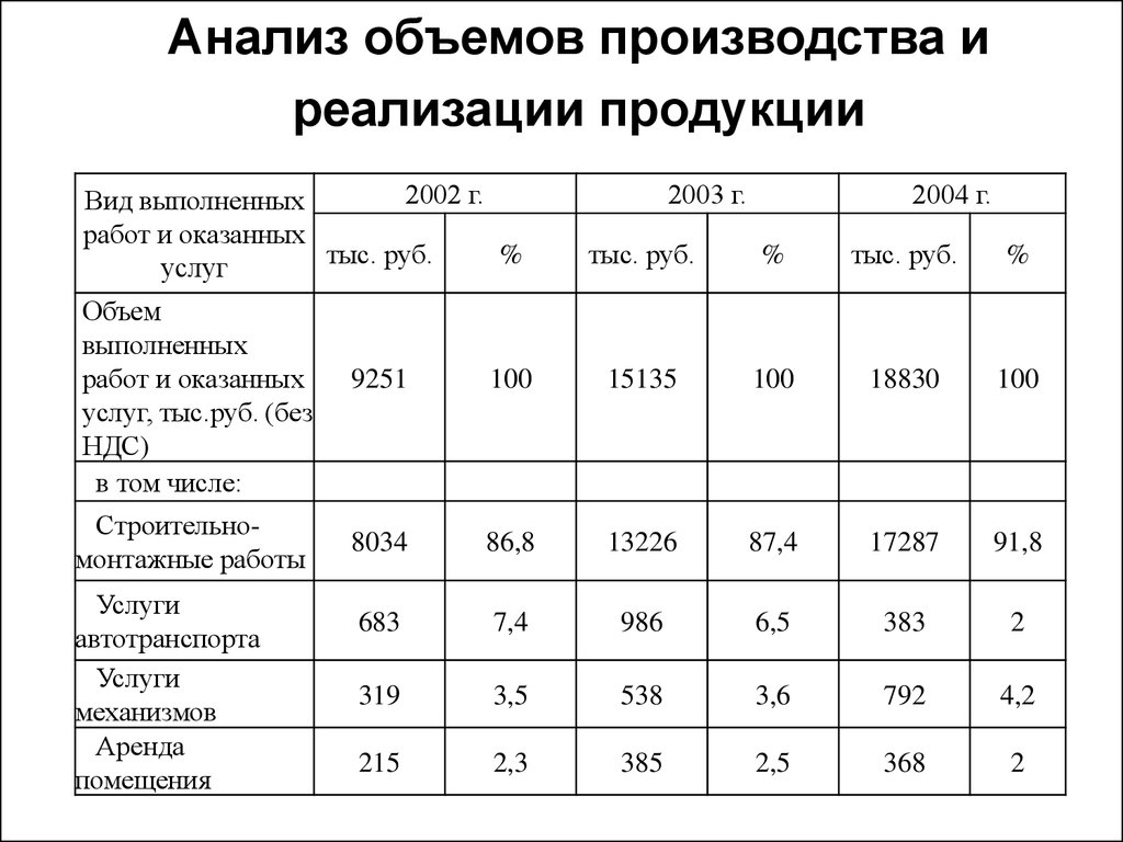 Моменты реализации продукции. Анализ производства и реализации продукции таблица. Анализ показателей объема реализации. Динамика производства и реализации продукции таблица. Анализ выпуска и реализации продукции предприятия таблица.