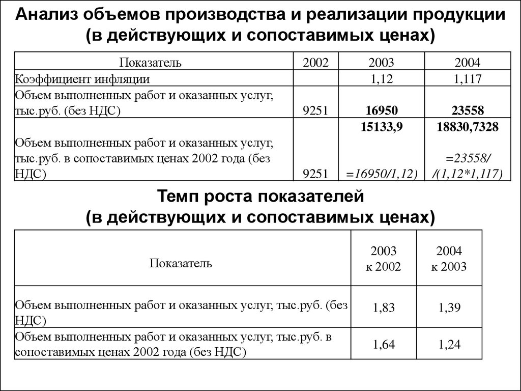 Объема продукции руб. Анализ объема производства и реализации продукции. Анализ объема выпускаемой продукции. Анализ объема производства продукции. Анализ выпуска продукции и объемов производства.