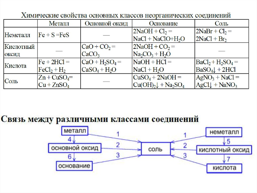 Класс неорганических соединений nacl. Свойства классов неорганических веществ таблица 8 класс. Схема химические свойства классов неорганических соединений. Таблица взаимодействий основных классов неорганических соединений. Химические свойства неорганических веществ таблица 9 класс.