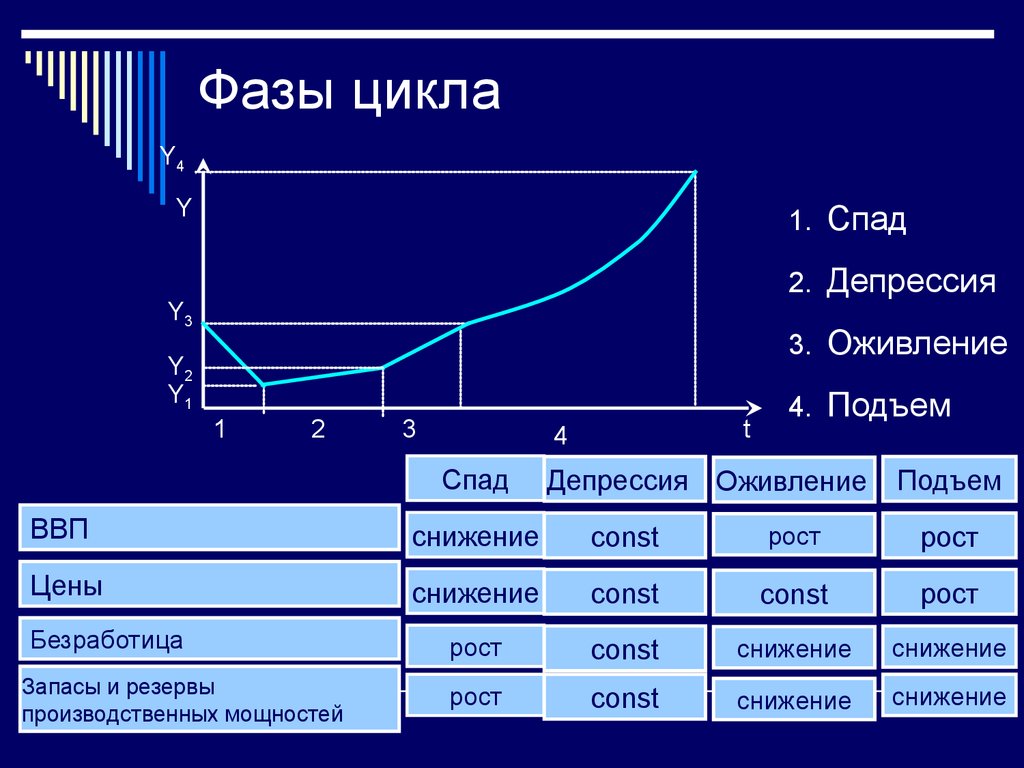 Фазы экономических циклов депрессия оживление подъем и. Депрессия стадия цикла. Фазы цикла в экономике. Фазы цикла ВВП. Фазы цикла подъем рецессия депрессия.