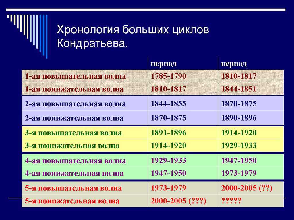 Большие периоды. Экономические волны Кондратьева. Циклы экономического развития Кондратьева. 1 Цикл Кондратьева описание. Хронология больших циклов Кондратьева.