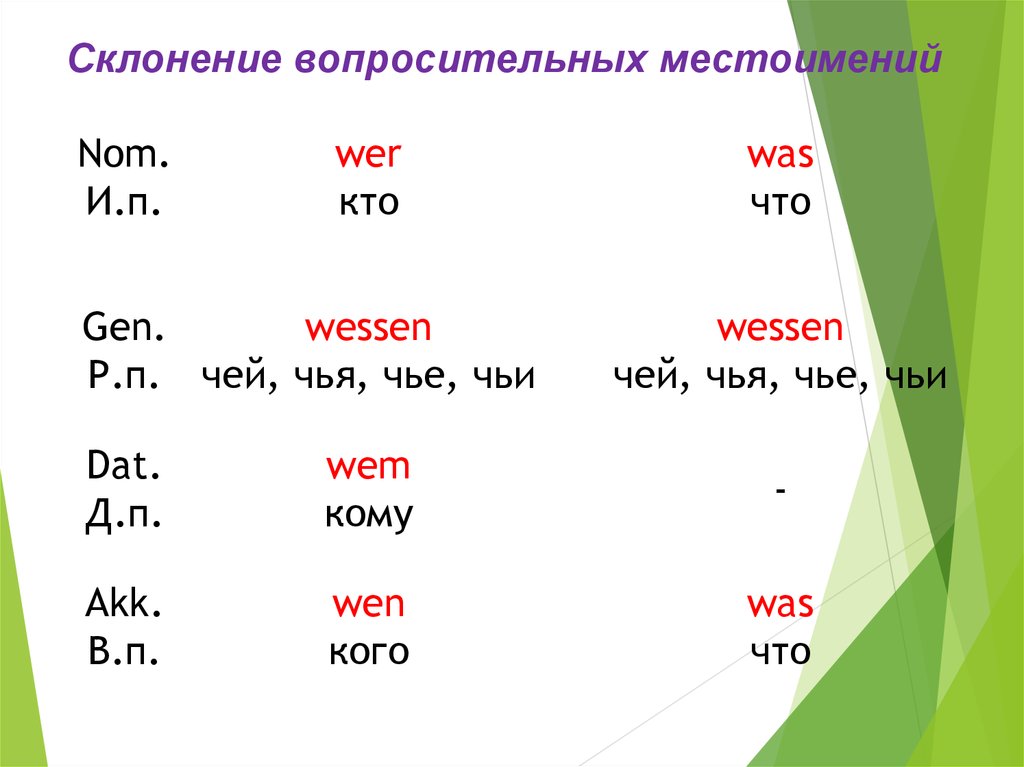 Вопросительные местоимения в английском языке