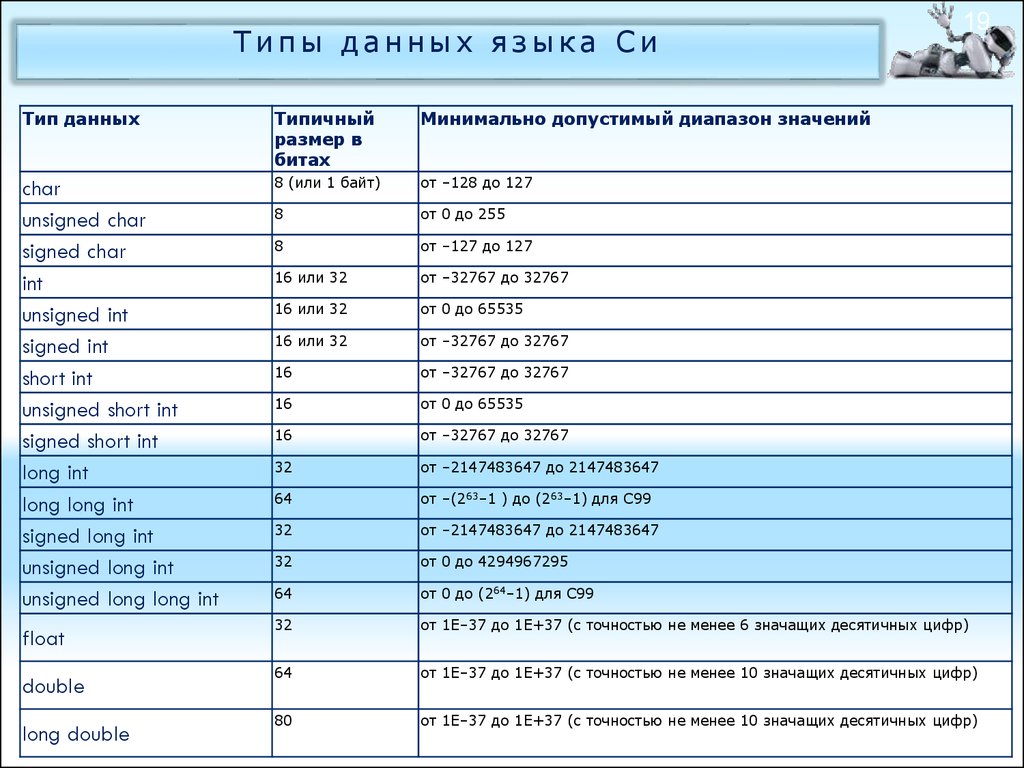 Газ расшифровка. Типы переменных в си. Язык си типы переменных. Типы данных в языке си. Размеры типов данных си.