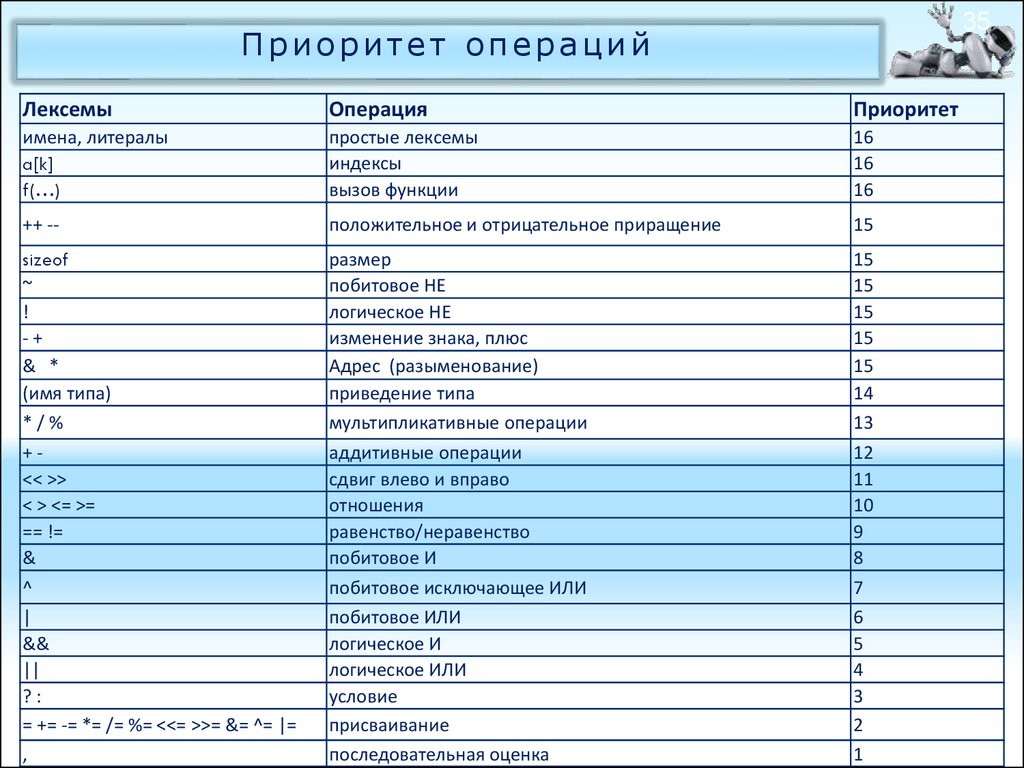 Скорость работы с памятью при различных типах настройки таблица