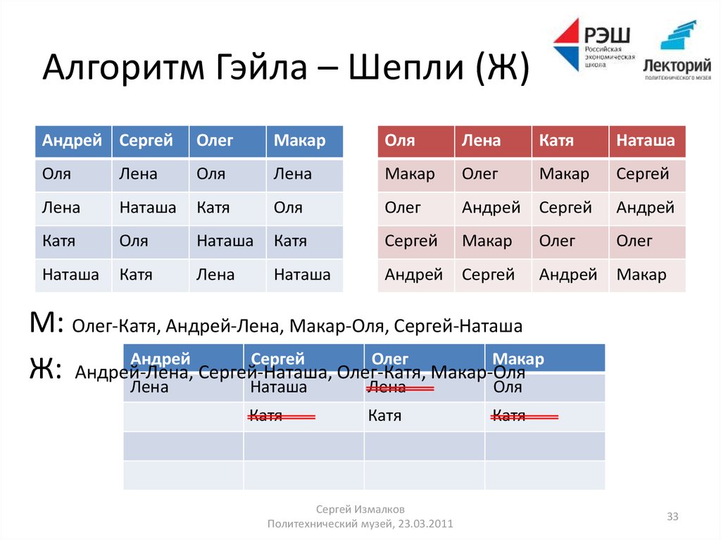 Найдите катю и наташу. Алгоритм Гейла Шепли. Алгоритм рота и Шепли. Алгоритм Гейла Шепли пример. Модифицированный алгоритм Гейла Шепли.