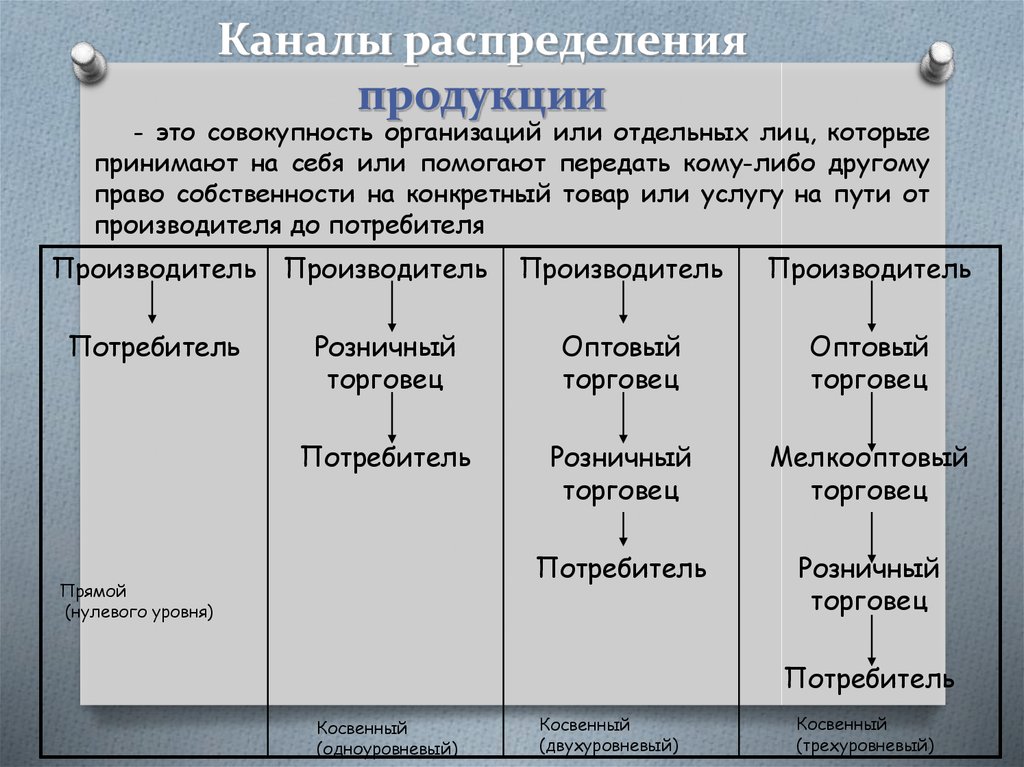 Каналы распределения товаров схема