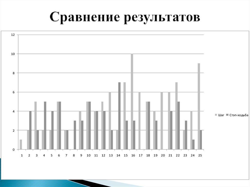 Сравнение результатов