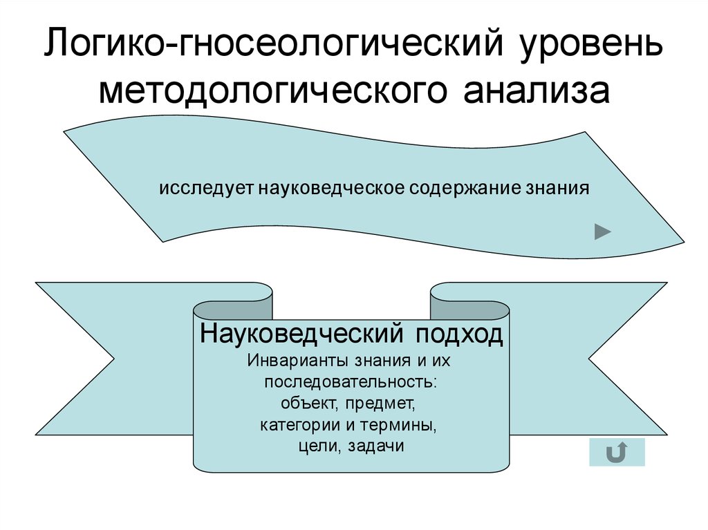 Методологическая модель исследования. Логико-гносеологическая. Логико-гносеологический уровень. Логико гносеологическая модель диалектики. Логико-гносеологическая модель диалектики была.