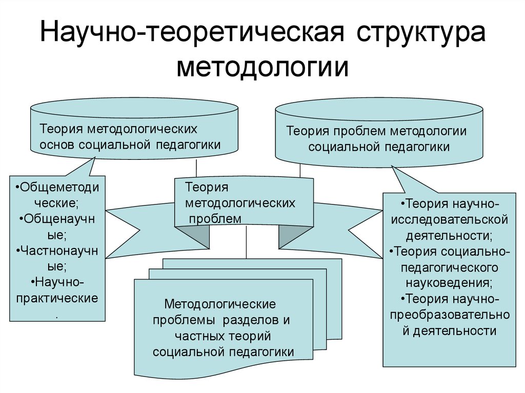 Структура социальной педагогики схема