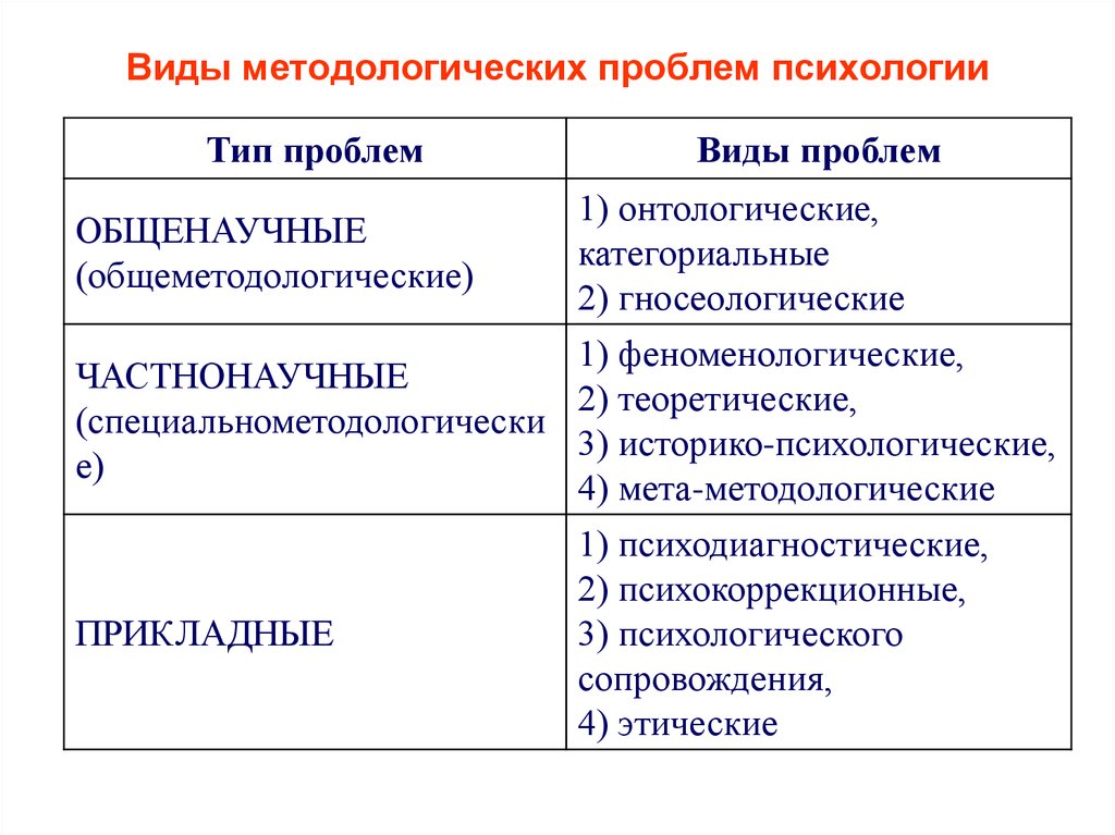 Типы психологии. Фундаментальные проблемы психологии. Методологические проблемы психологии. Виды психологических проблем. Современные проблемы методологии психологии.