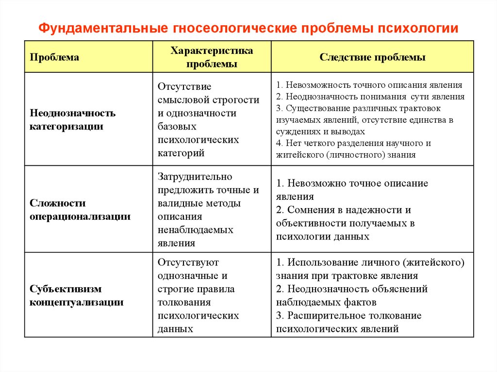 Общая психология проблемы