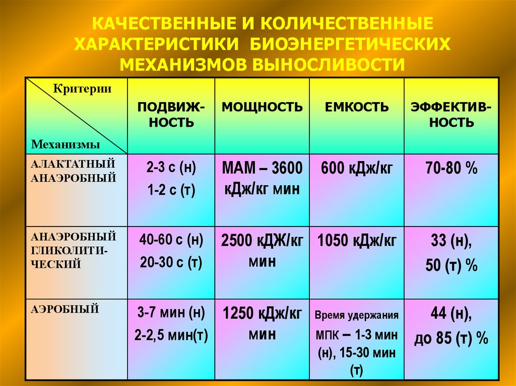 Показатели выносливости. Характеристика выносливости. Параметры выносливости. Качественные и количественные параметры. Качественные и количественные характеристики.