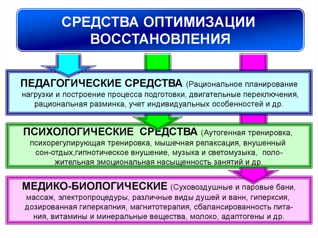 Для ускорения процесса. Характеристика средств восстановления в спорте. Средства повышения эффективности восстановительных процессов. Психологические средства восстановления. Методы восстановления после физических нагрузок.