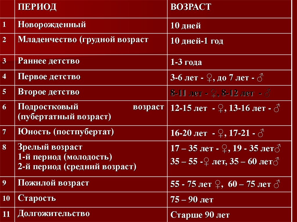 Периодов длившегося. Постпубертат. Возрастная периодизация новорожденный. Постпубертатный период. Период грудного возраста тест.