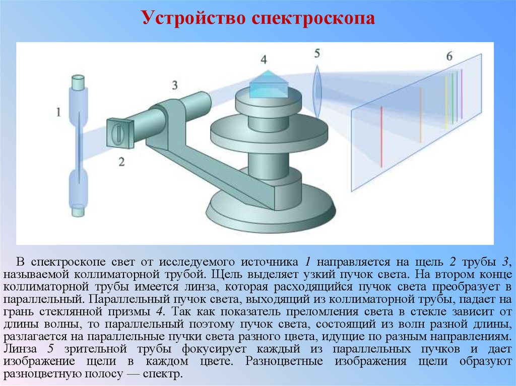 Схема устройства и внешний вид двухтрубного спектроскопа