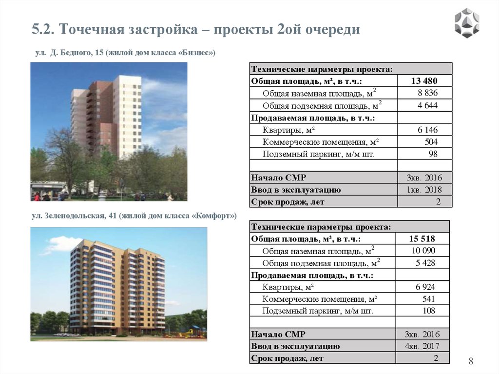 Реализуемая площадь. Точечная застройка проект. Точечная застройка минусы. Точечная застройка примеры. Площадь квартир комфорт-класса.