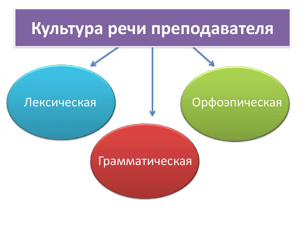 Составляющие культуры речи