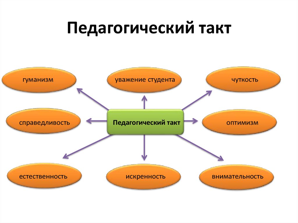 Несколько составляющих. Педагогический такт учителя. Педагогический такт это в педагогике. Педагогический такт и педагогическая этика учителя план-схема. Педагогический такт как компонент нравственной культуры учителя.