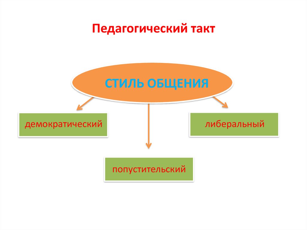 Педагогический такт презентация