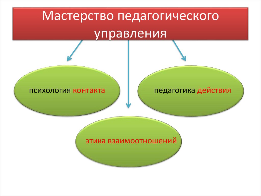 Мастерство педагога. Мастерство педагогического управления. Педагогический менеджмент. Методы педагогического менеджмента. Педагогический метод управления это.