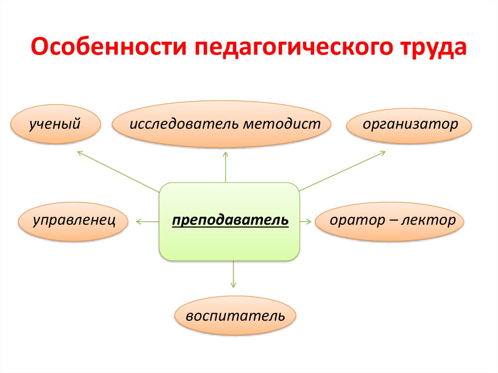 Виды педагогических работников