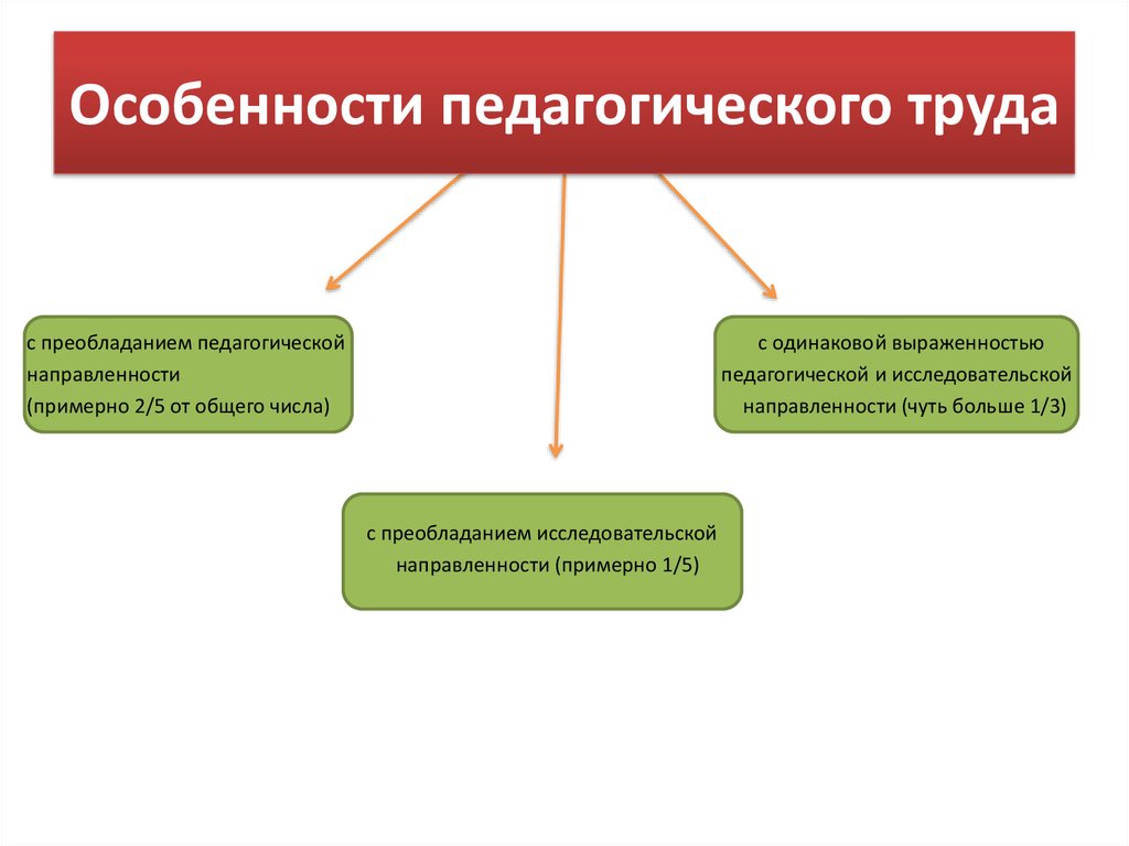 Особенности педагогической профессии. Особенности педагогического труда. Специфика педагогического труда. Своеобразие педагогического труда это. Характеристика педагогического труда.