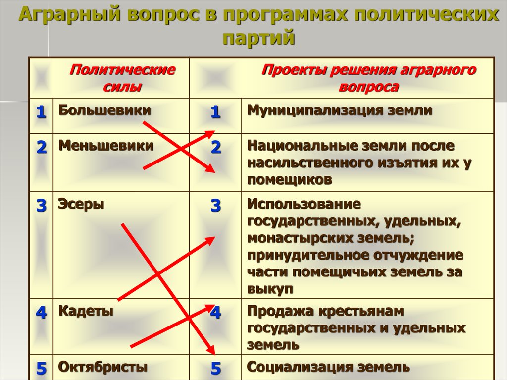 Проект муниципализации земли выдвинули выберите вариант ответа большевики кадеты меньшевики