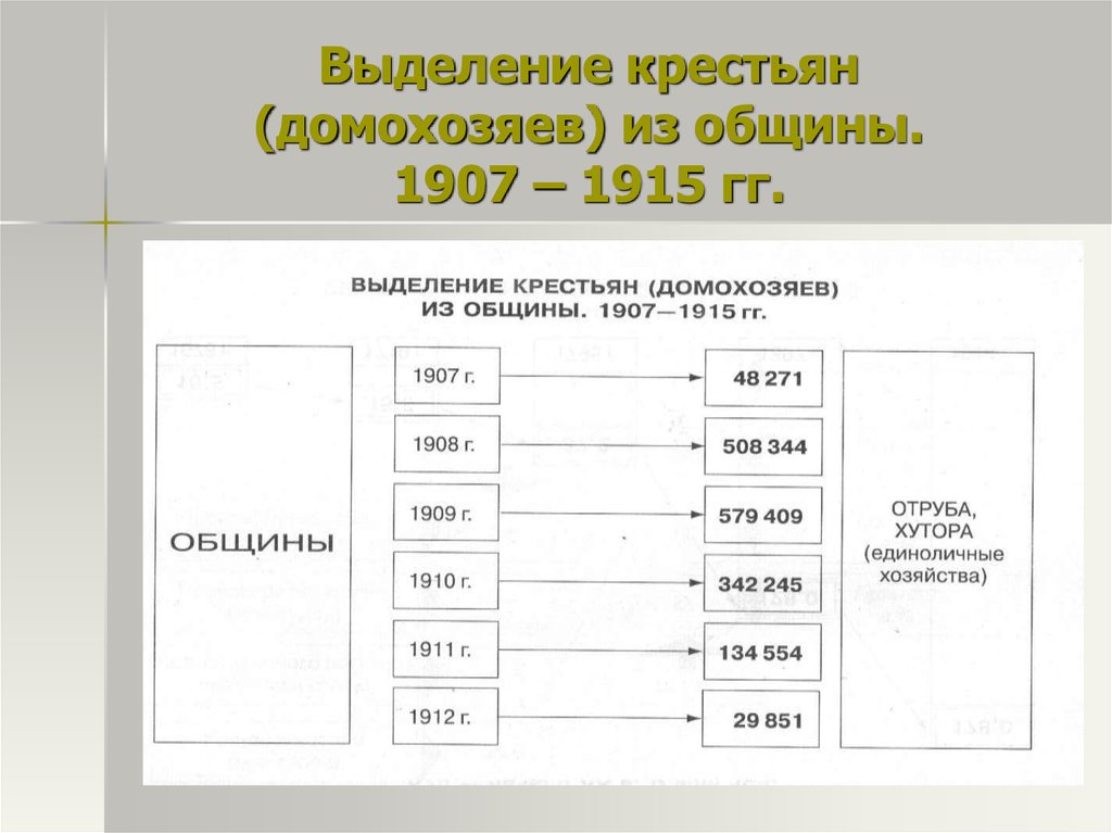 Выделенный крестьянину. Выделение крестьян из общины. Выделение из общины. Хронология международных напряжение 1907-1915.