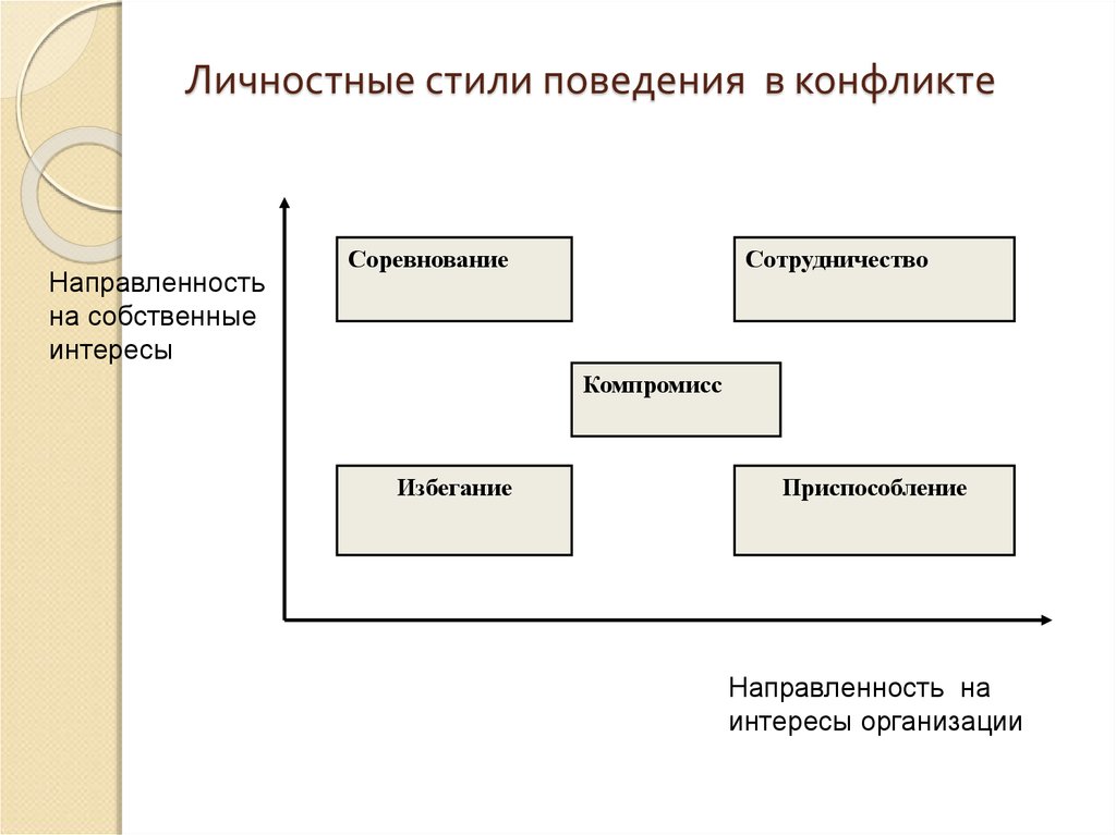 Стили конфликтного поведения проект