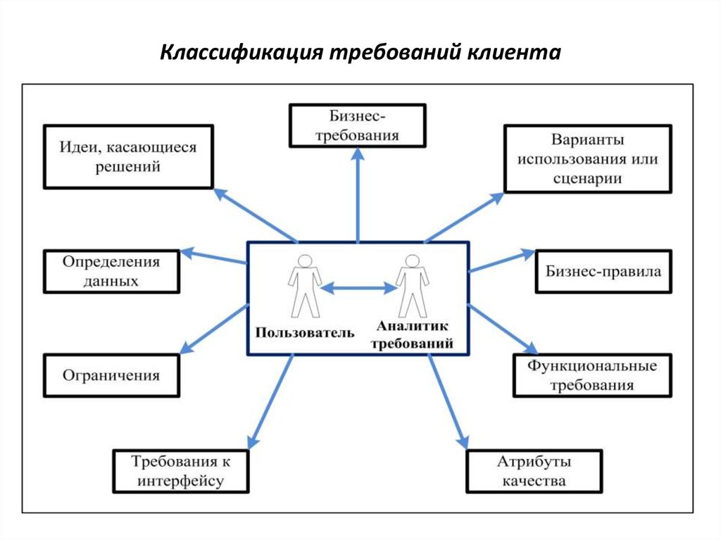 Классификация требований