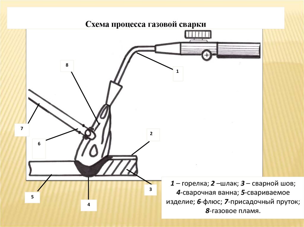 Схема газовой сварки