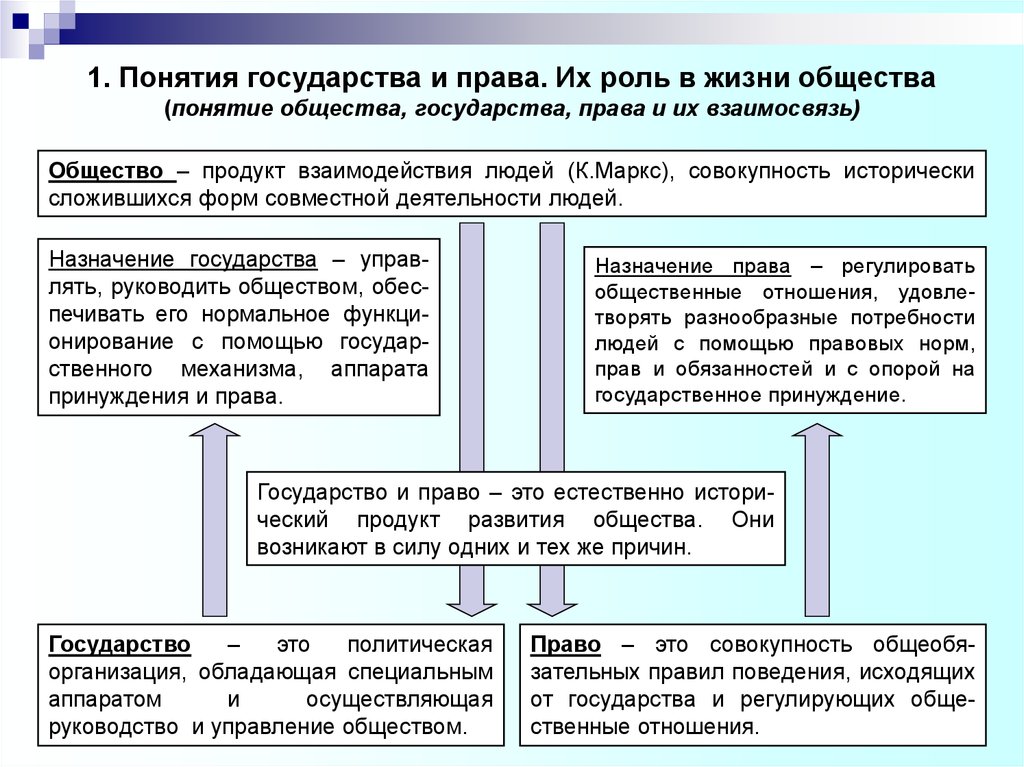 Роль государства в обществе. Соотношение государство и право ТГП. Соотношение понятий государство и право. Соотношение и взаимосвязь государства и права. Схема соотношения государства и право.