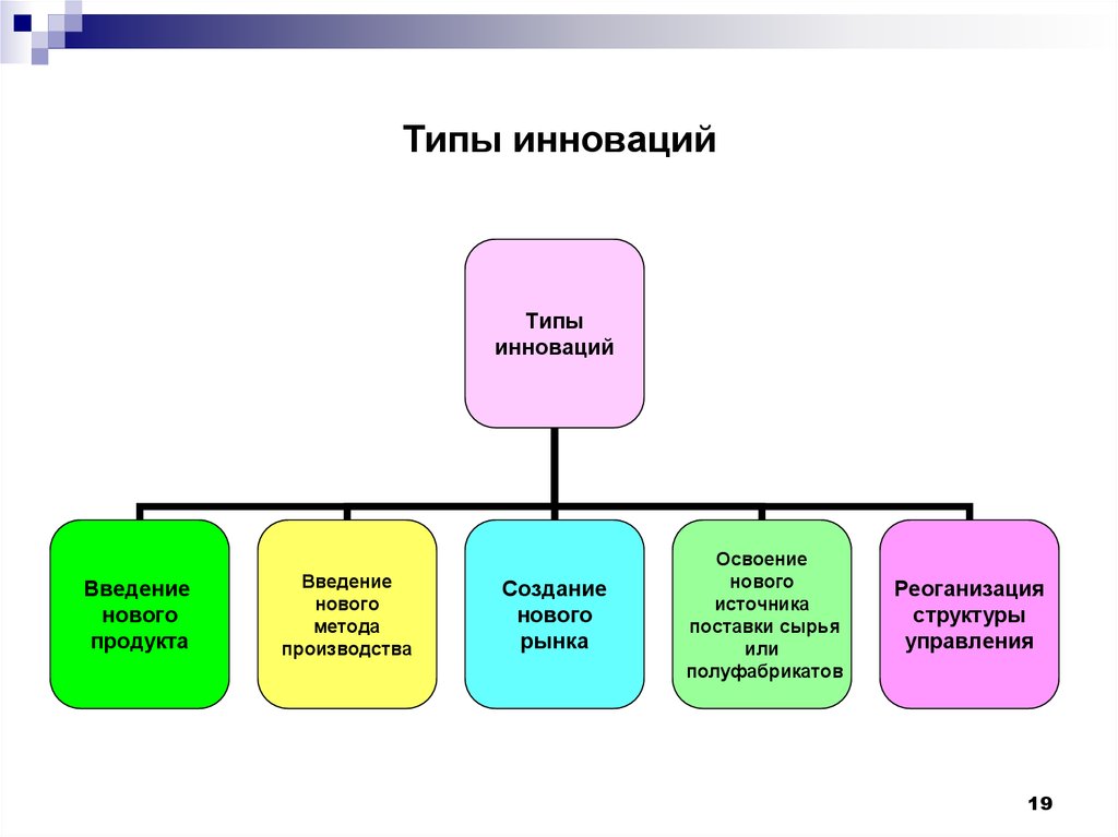 Типы инноваций