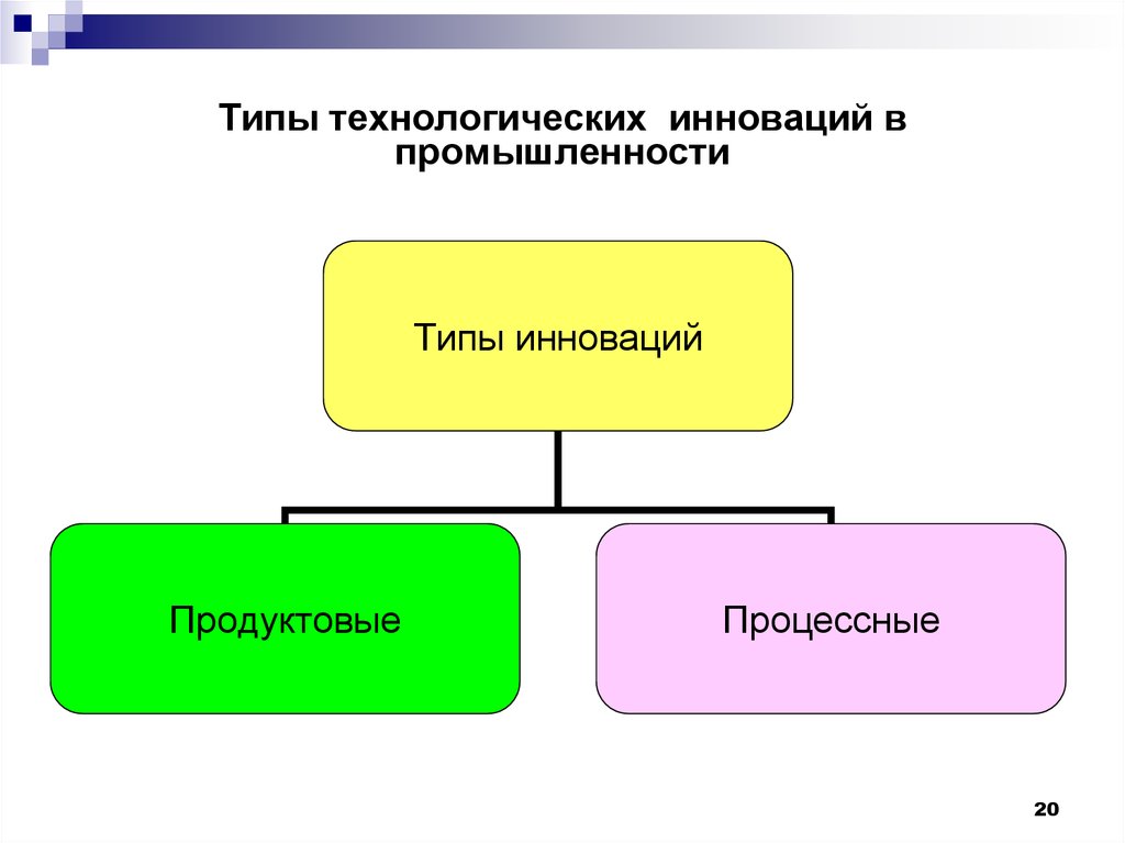 Технологический тип проекта