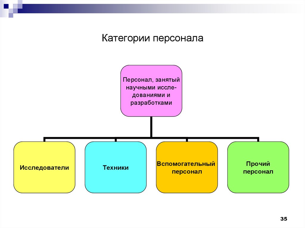 Структура научно технического прогресса