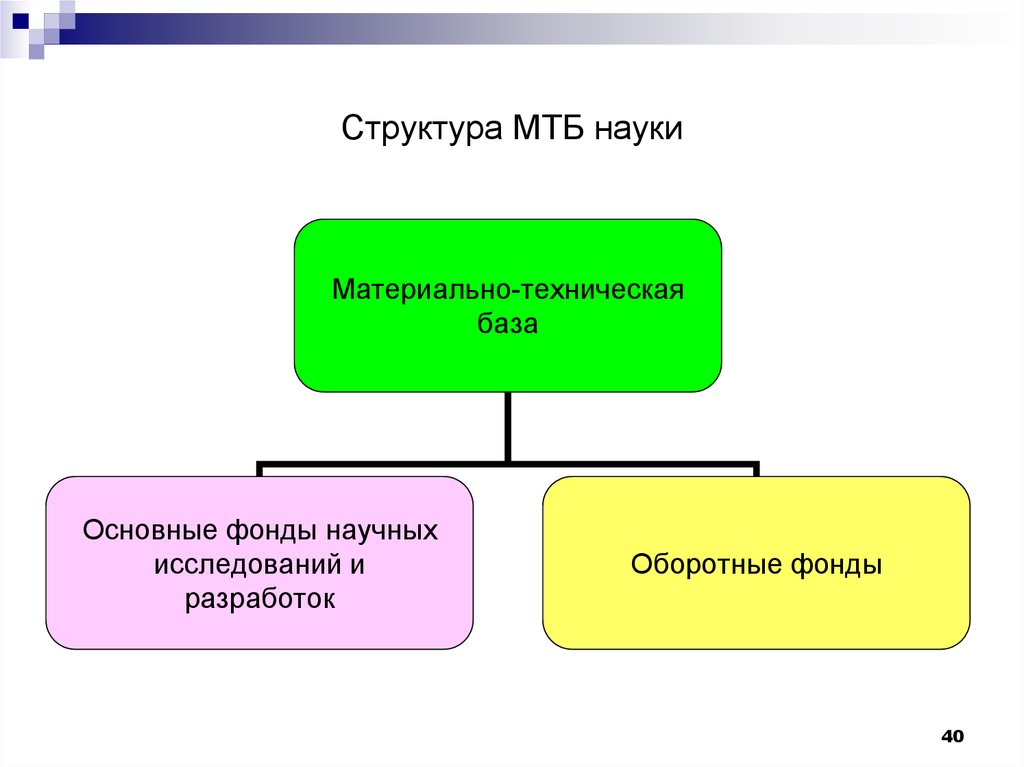 Структура научно технического прогресса