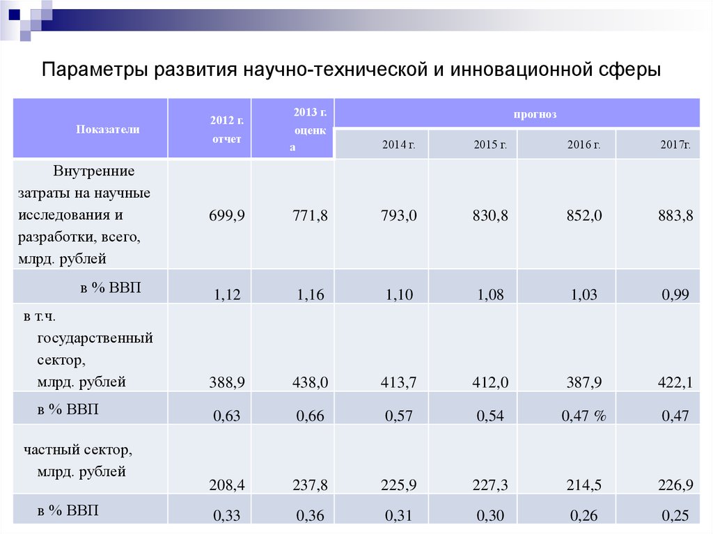 Параметр формирования. Статистика технического прогресса. Основные показатели научно технического развития России таблица. Основные показатели развития НТП:. Основные показатели научно-технического прогресса в стране.