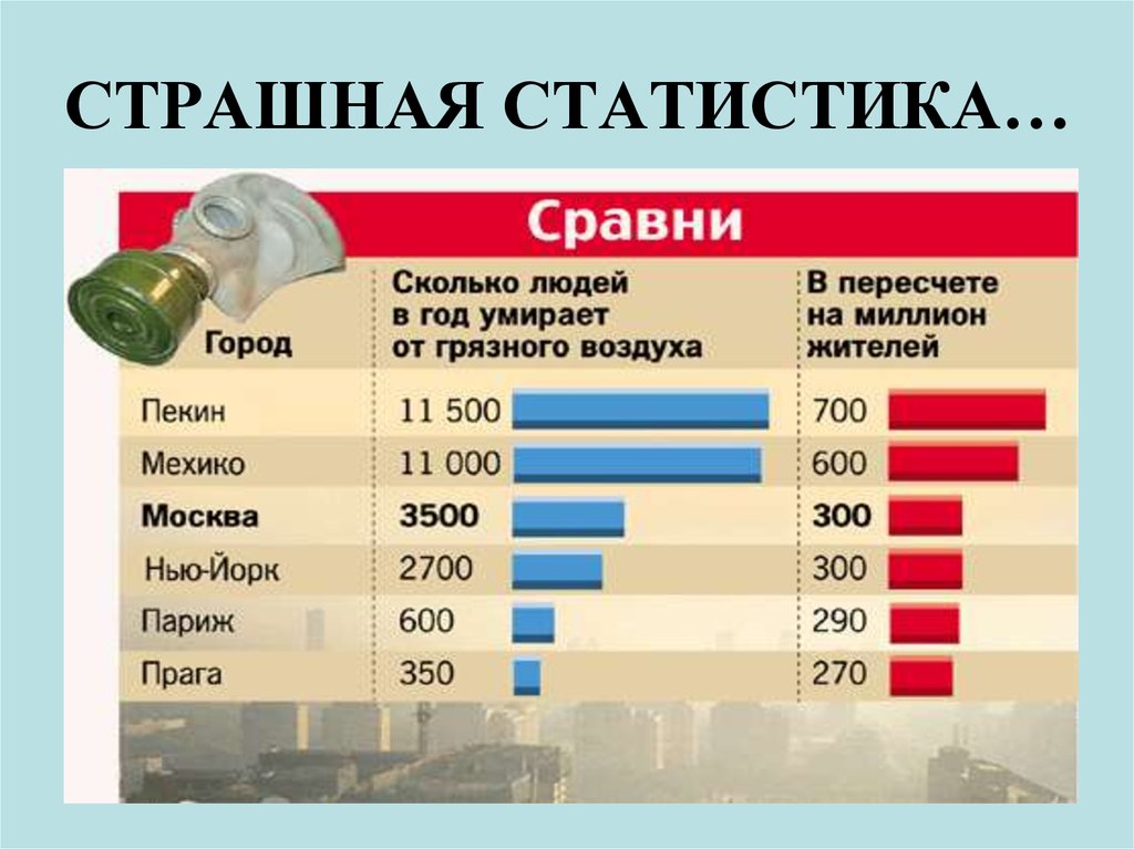 Сколько в мире ежегодно. Загрязнение воздуха статистика. Загрязнение атмосферы статистика. Загрязнение воздуха в России статистика. Статистика смертей от загрязнения воздуха.
