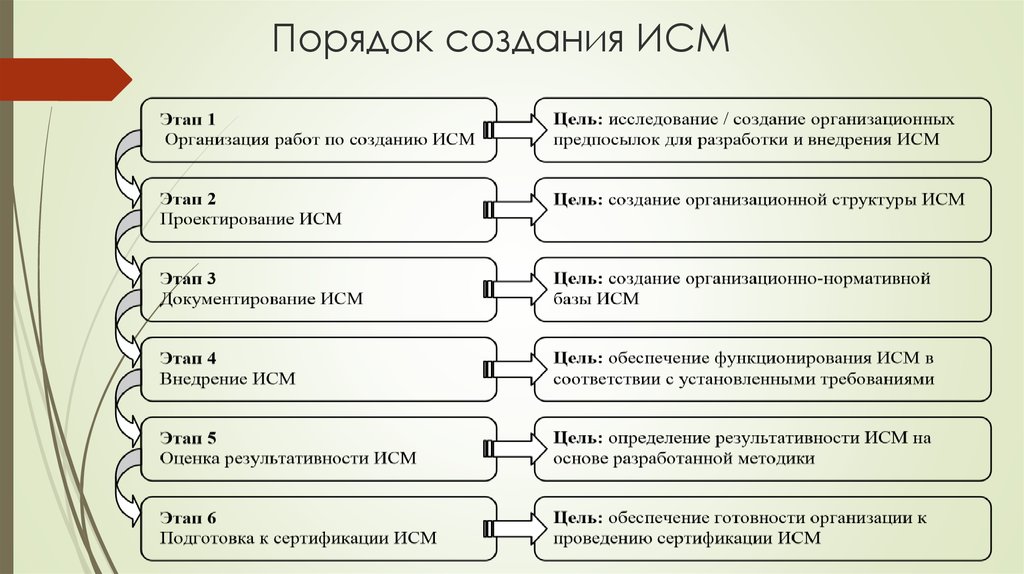 Создание процедур. Порядок создания ИСМ. Этапы внедрения интегрированной системы менеджмента. Этапы разработки ИСМ. Цели ИСМ.