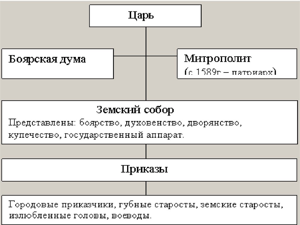 Царь боярская дума схема