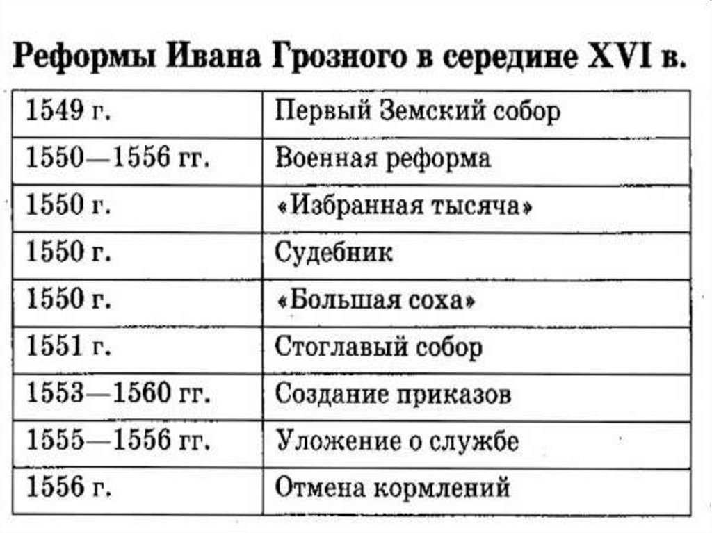 Реформы ивана грозного период. Реформы Ивана Грозного таблица. Реформы Ивана 4 Грозного таблица. Реформы при правлении Ивана 4 Грозного.