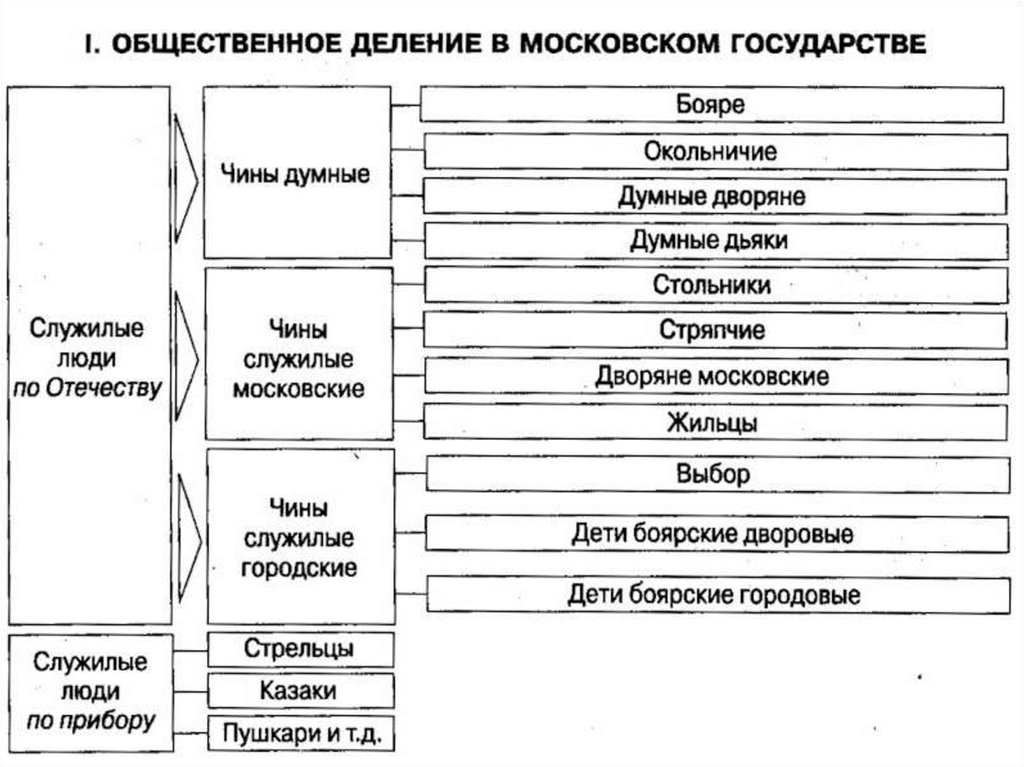 Придворная жизнь схема