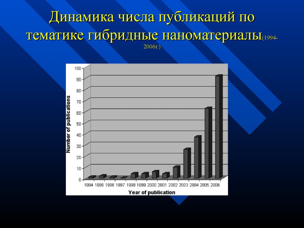 Динамика числа публикаций по тематике гибридные наноматериалы(1994-2006г.)