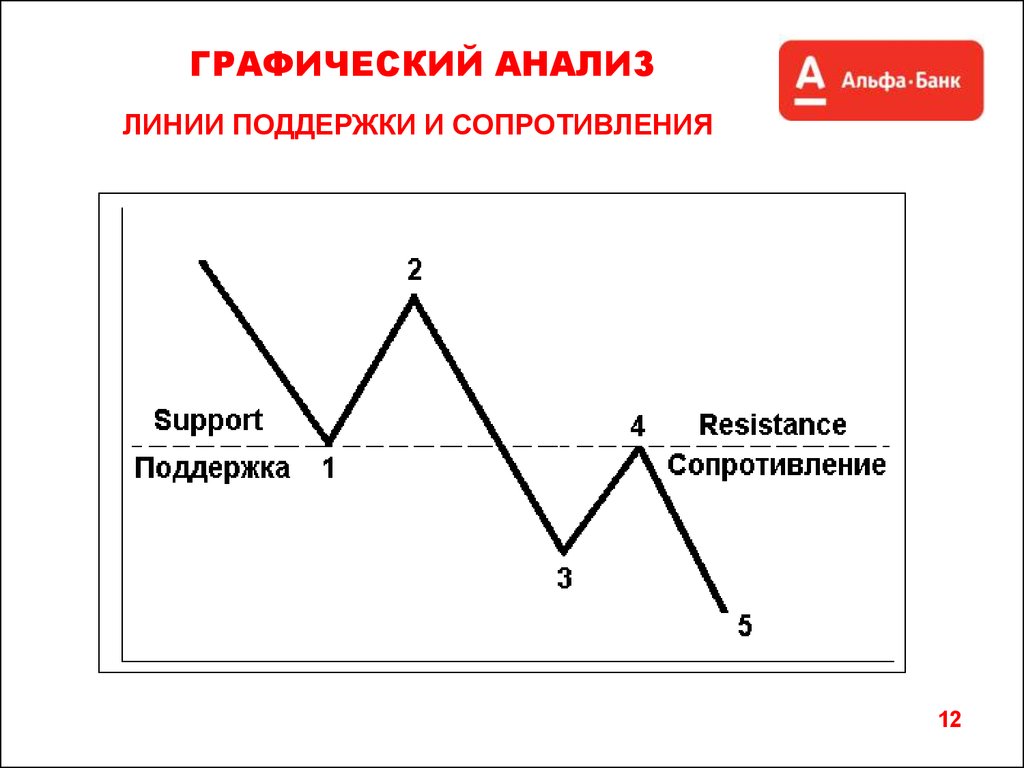 Как анализировать график. Линия поддержки и сопротивления. Линия поддержки и сопротивления на графике. Графический анализ. Графический анализ Графика.